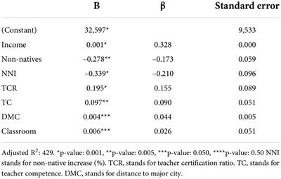 Regional differences in educational achievement: A replication study of municipality data